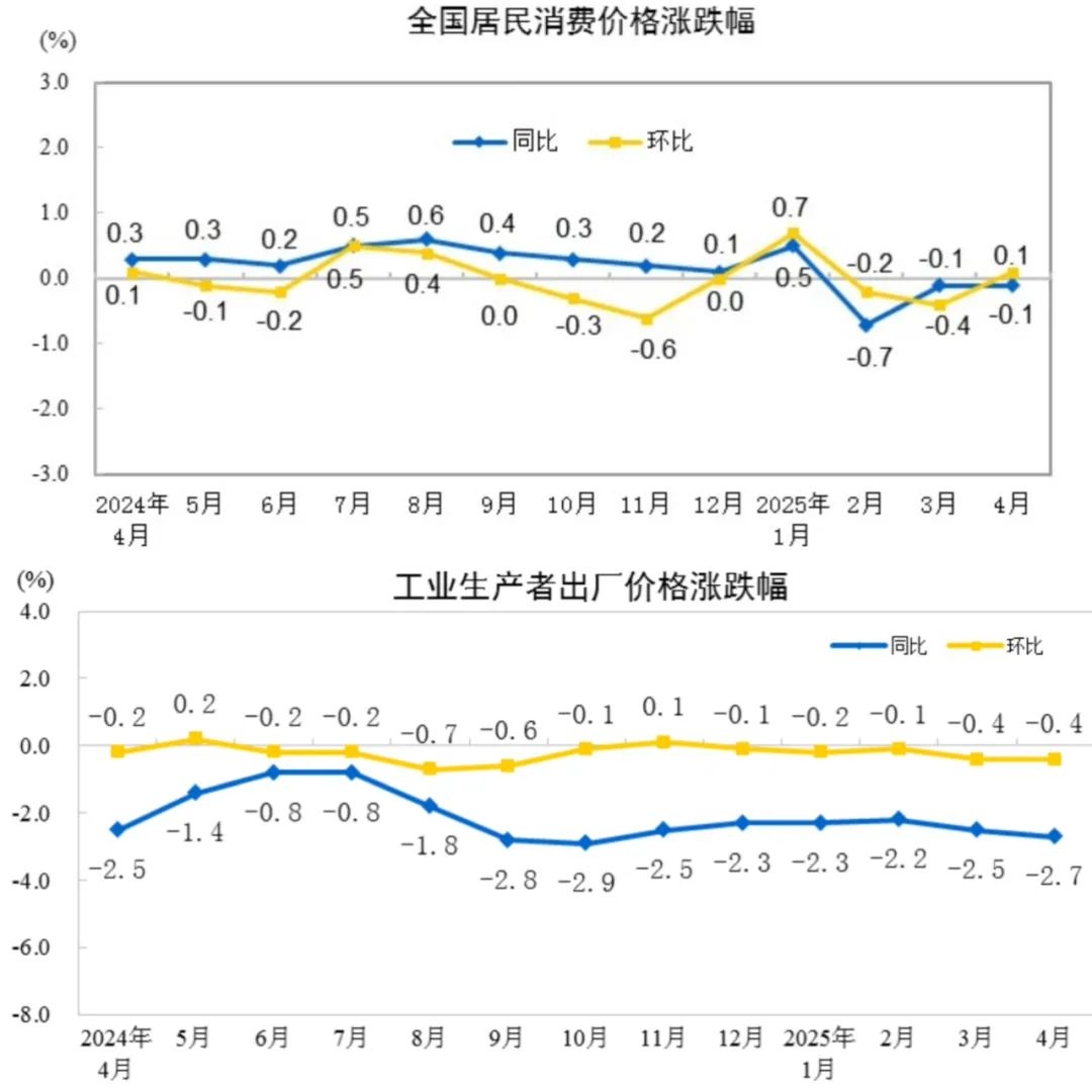 一定会有更加超预期的宽松！  央行一季度货币政策执行报告里面的表述已经出现了根本性的变化：价格调控思路上，也要从以前的管高价转向管低价，从支持规模扩张...