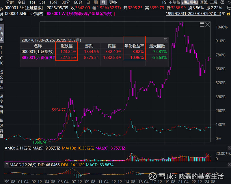 指数型基金和主动型基金谁更好?这几乎是一个不用争论的话题 04年年初至今 上证指数 涨幅123.24%,885001万得偏股混合型基金指数涨幅 ...