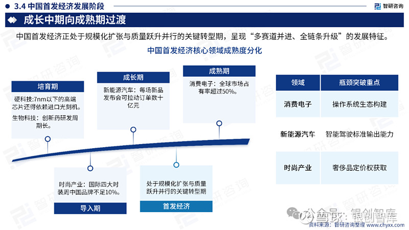 中国首发经济产业发展报告(2025年) 导 读 INTRODUCTION1、定义及内涵2、全球首发经济发展现状分析3、中国首发经济发展现状分析 ...