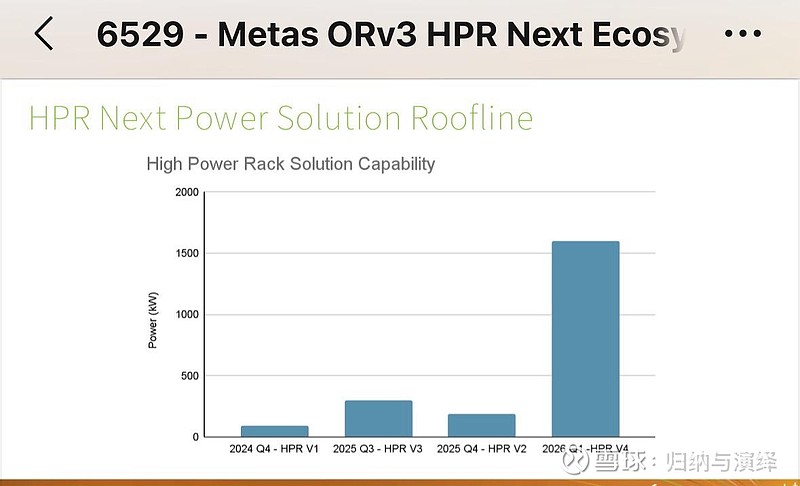 Ocp Hpr OCP大会上, meta 谈到+-400Vdc成为HPR V4代电源的解决方案,时间标注26Q1;这个应该是我第一次看到... - 雪球