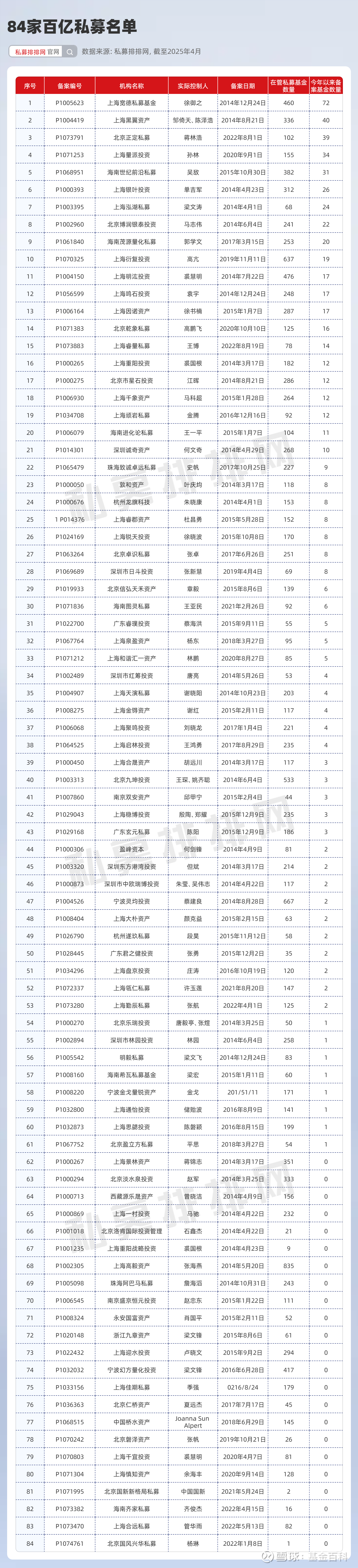 百亿私募阵营扩容，这十家关注度较高（附完整版百亿私募名单）  中基协数据显示，4月百亿私募共计84家，整体相较于上月的新增了2家。按今年以来备案基金数量排序，百亿私募排名前十名依次为...