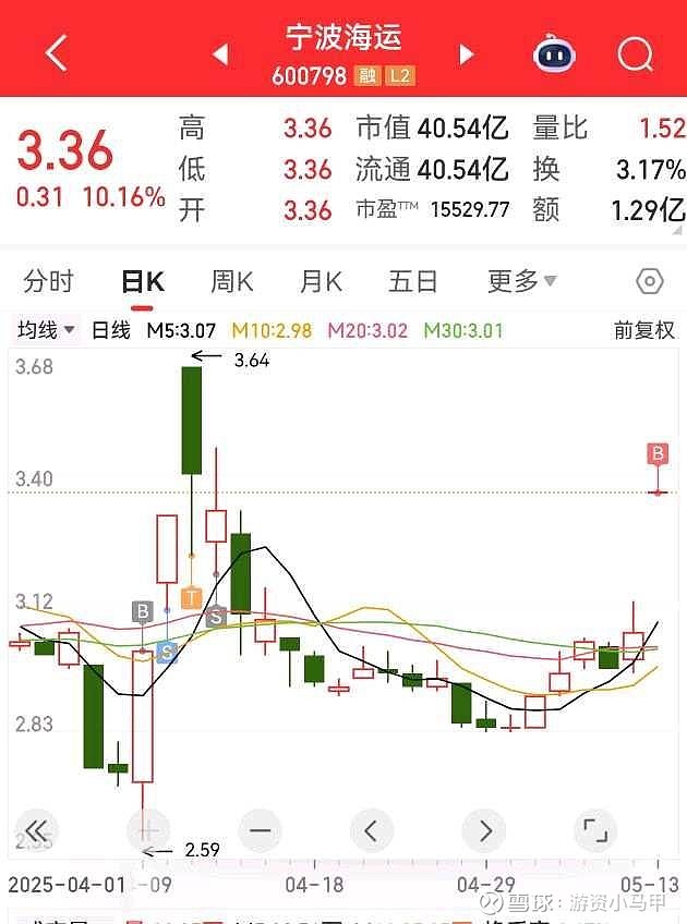 宁波海运(sh:600798)