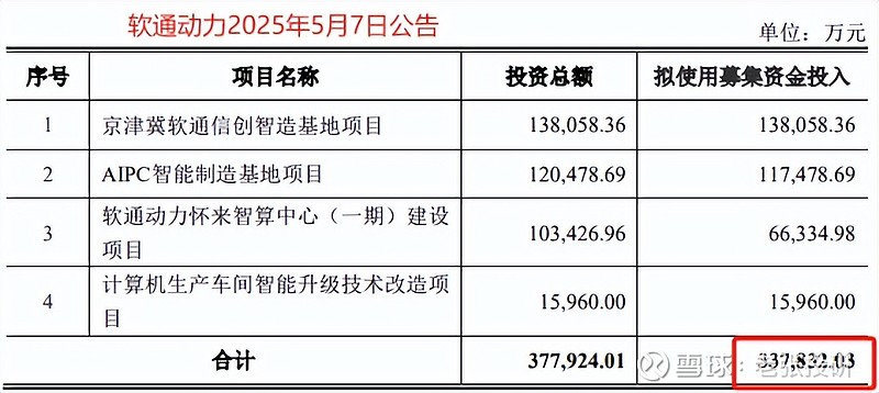 软通动力