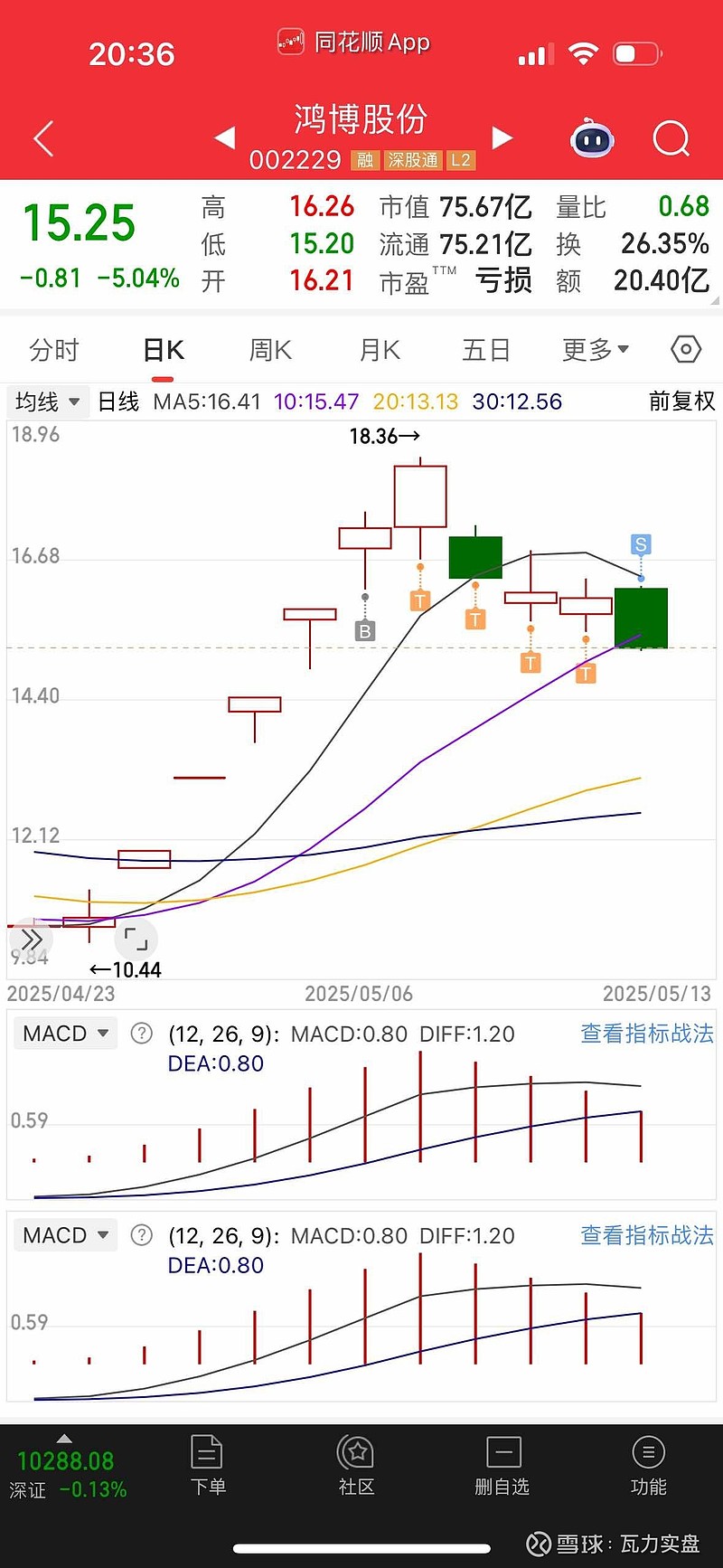 浪费这波行情了，一周左右的交易日在鸿博股份徘徊，今日出清了，挣了1个点大肉！事实看买高位，有人接你给他就完了，T来T...