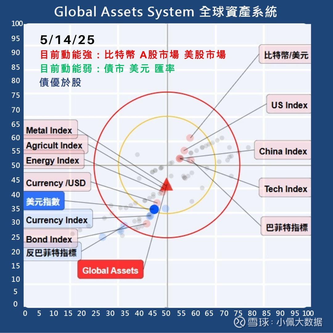20250514量化总经与外汇避险全球股市短期反弹，长期为熊市，建议长期降仓股市部位。预测2025年Q2 全球资产下跌-2.84%。1.  宏观市场(1)全...