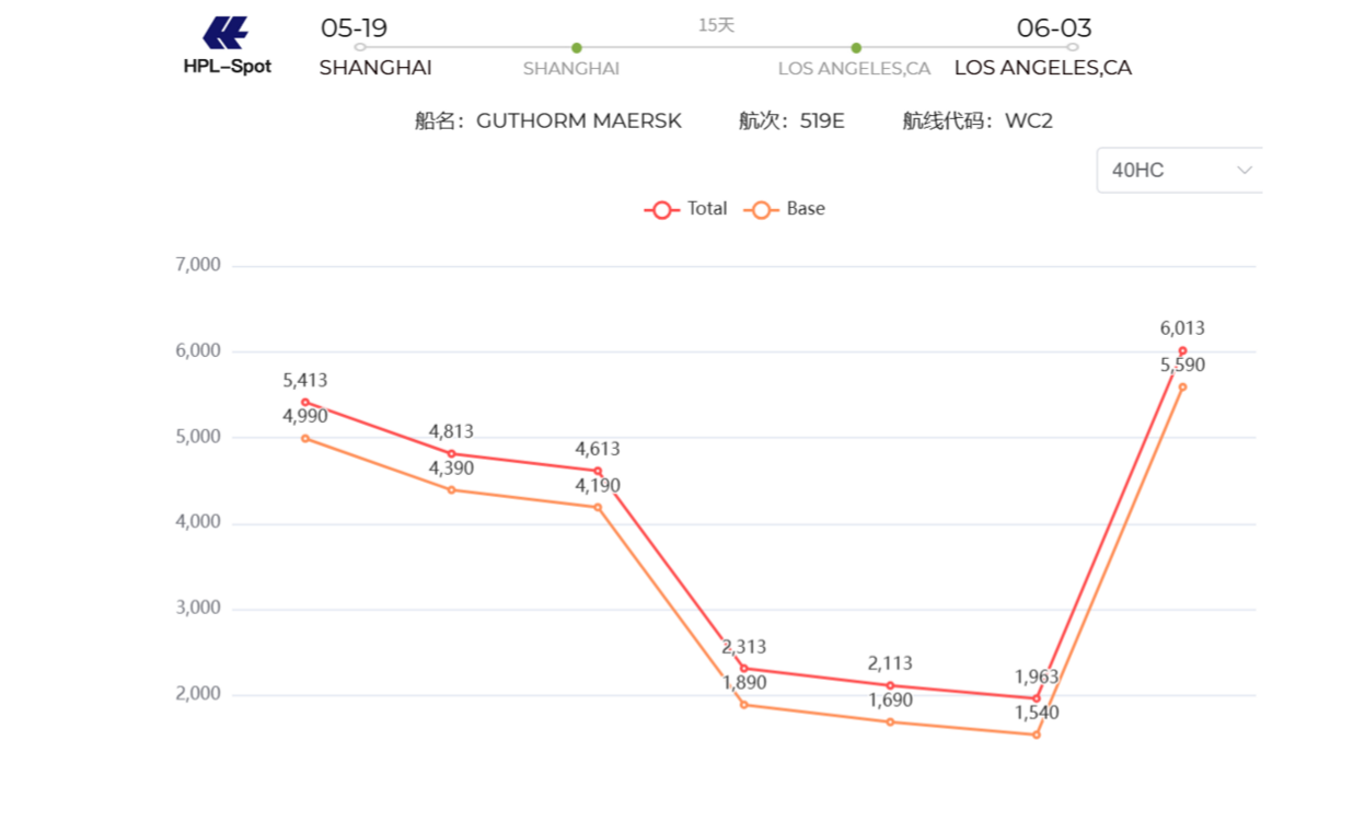中美航线订舱价格 大幅上调，中远海控成交额暴增由于前期积压太多货物在等关税降下来再发，瑞士谈判成果超预期后，货主们把工厂电话打爆了。集中抢运的结果就是运价暴涨，6月初...
