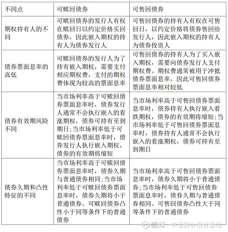 可售回债券与可赎回债券区别_可赎回债券_可售回债券定义