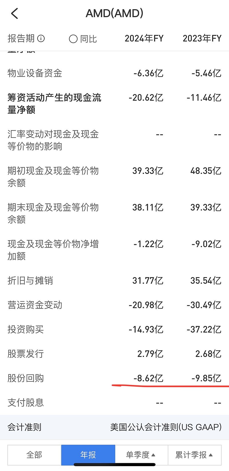 回购是优先于分红的资本配置。上市公司股票持有者变现不存在困难，分红本质是为大股东质押股票或者不愿意卖出股票买单，牺牲了公...