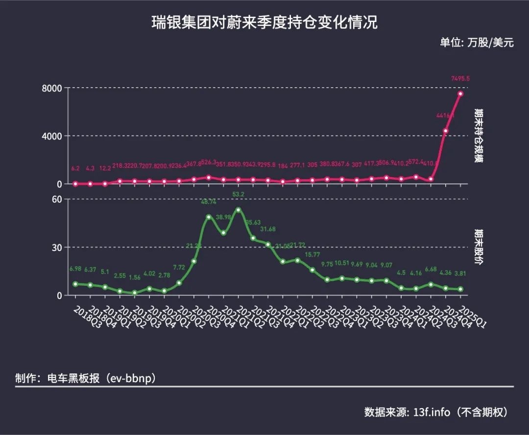 连续两个季度大举增持，瑞银抄底蔚来？ 过去两个季度股价累跌逾四成的中国造车新势力蔚来 ，获得瑞银集团的持续大举买入。美股周二盘后，持仓市值超5000亿美元的...