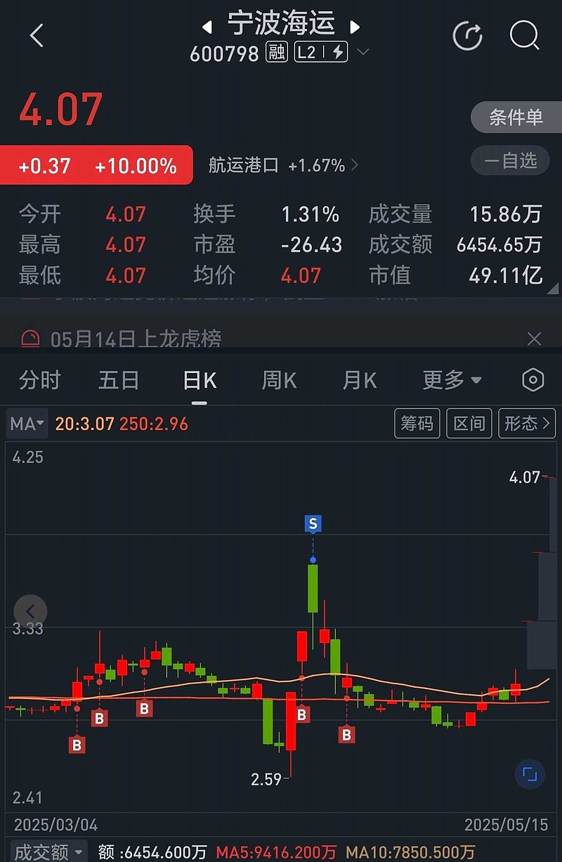 $宁波海运(sh600798)$