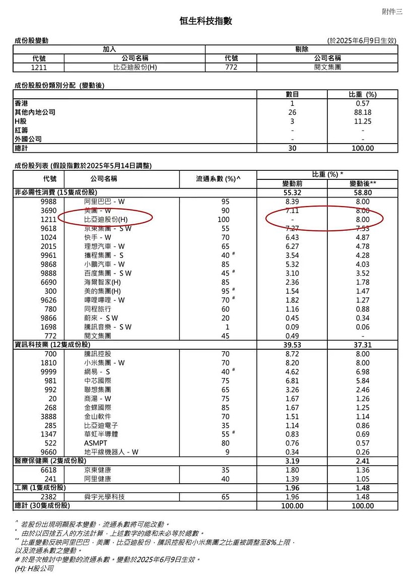 比亚迪以最大权重加入香港恒生科技指数据财联社消息，比亚迪将加入香港恒生科技指数，剔除阅文集团。更为重要的是，比...