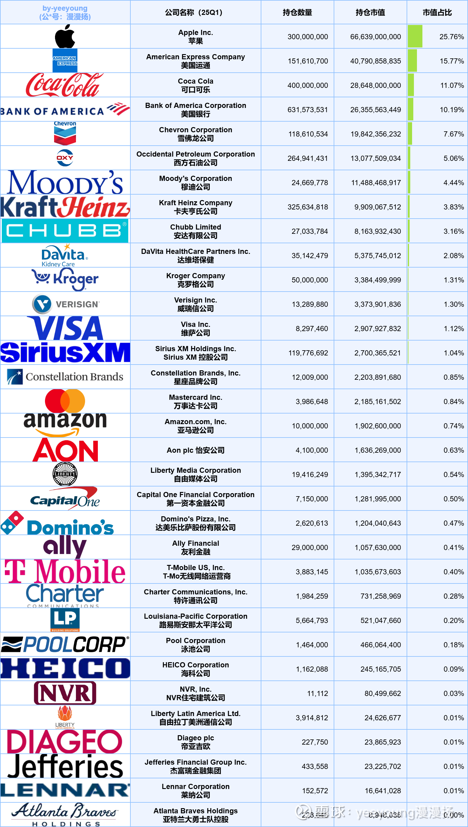 最新！伯克希尔2025年一季度持仓披露数据一览今天一大早（5月16日，对那边来说应该是5月15日下午收盘后），伯克希尔发布了2025年一季度的持仓报告（ 13F-HR）...