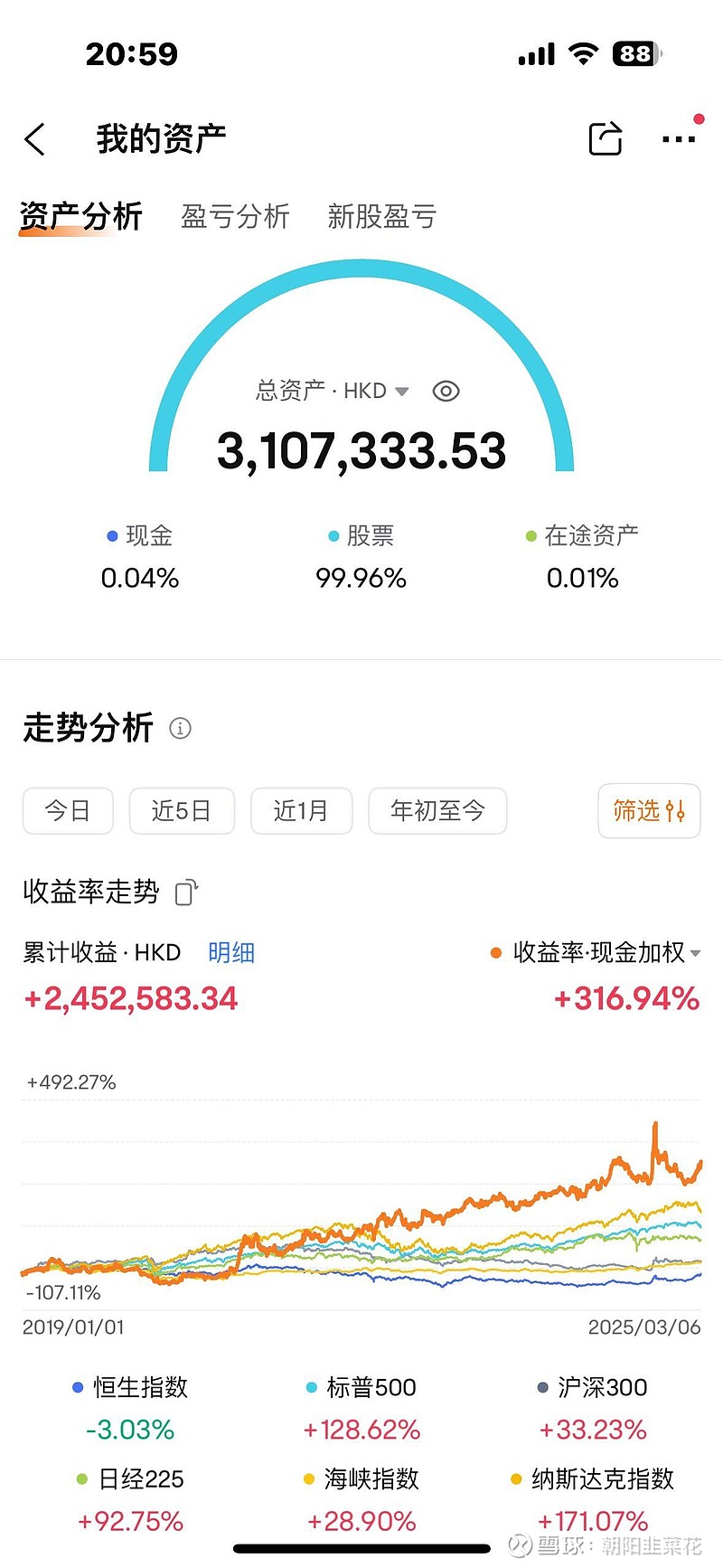 港股实盘账户目标1000万更新中。这周把拿了八年的绿叶制药清仓了，有机会保本出结果没有出最后一支股票赔了51万，医药...
