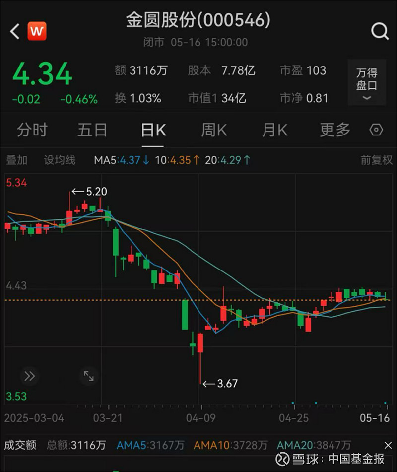 天价离婚！她分走近3亿元 【导读】 金圆股份 ：实控人之一赵辉已将8.505%公司股份转让给前妻 中国基金报记者 忆山 5月16日， 金圆股份 ...