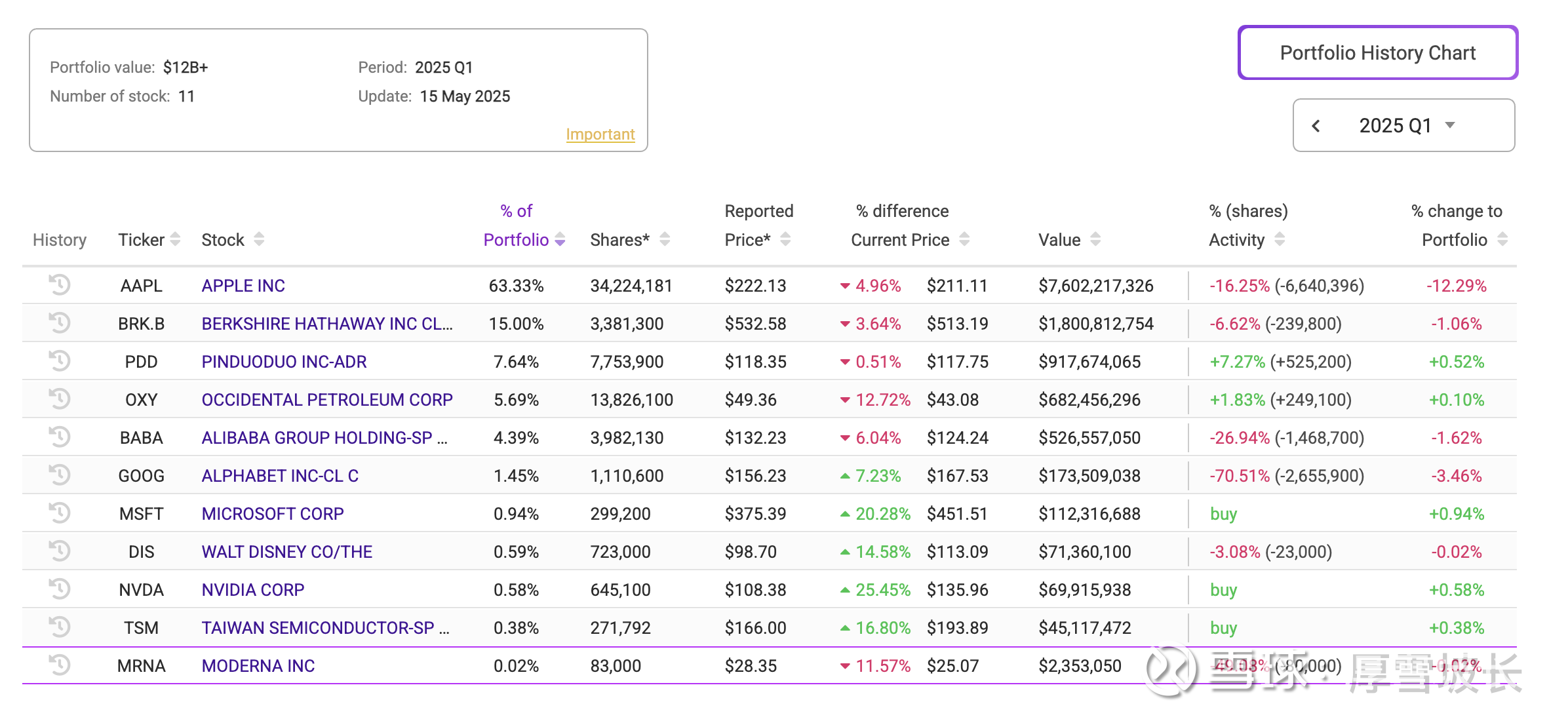 巴菲特，段永平，李录2025 Q1持仓段永平2025 Q1美股持仓相比2024 Q4，最大持仓Apple减持6,640,396股，可能是卖Covered  C...