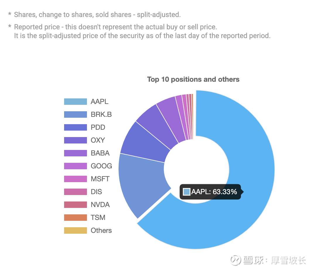 巴菲特，段永平，李录2025 Q1持仓段永平2025 Q1美股持仓相比2024 Q4，最大持仓Apple减持6,640,396股，可能是卖Covered  C...