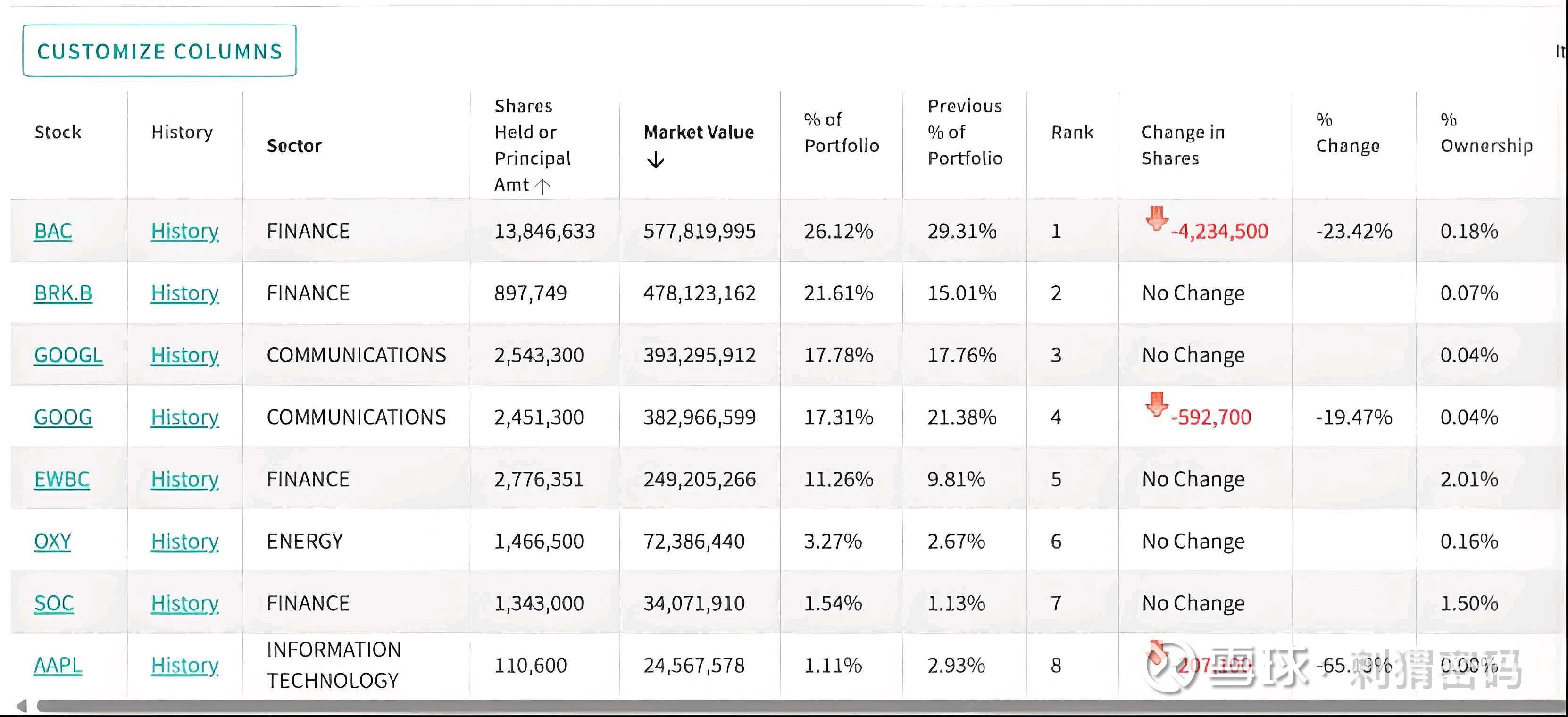 李录喜马拉雅资本2025年第一季度持仓变化#价值投资之路# 截至一季度末， 喜马拉雅资本的期末持仓市值 为22亿美元，较去年底减少了5亿美元。李录在一季度没有任何...