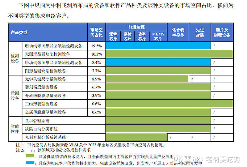 量检测双雄-飞测VS精测，谁的性价比更高？ $精测电子(SZ300567)$ $中科飞测(SH688361)$ 国内半导体设备公司随着半导体 ...