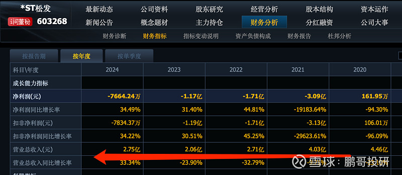 大开眼界啊!股价暴涨4倍后,3家社保高位接盘,刚直接被ST了 我做股票20年,好像从来没有遇到过这种情况,一个绩差股,股价暴涨4倍后社保基金 ...