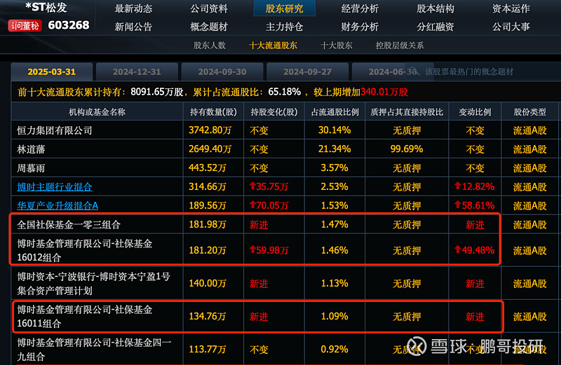 大开眼界啊!股价暴涨4倍后,3家社保高位接盘,刚直接被ST了 我做股票20年,好像从来没有遇到过这种情况,一个绩差股,股价暴涨4倍后社保基金 ...