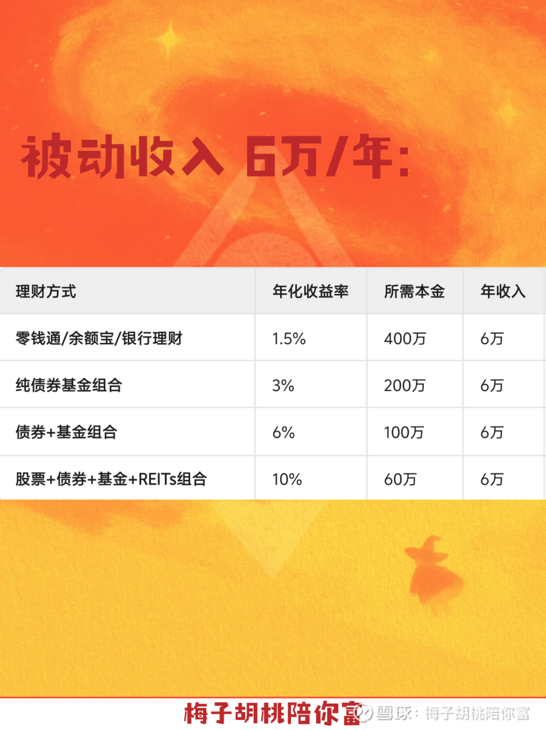 存够多少钱才能提前退休？需要的本金可能没你想得那么多！ 到底存多少钱才能提前退休呢？ 这事儿可能没你想的那么不可实现。来，咱算笔账👇✨ 假设你每月花
