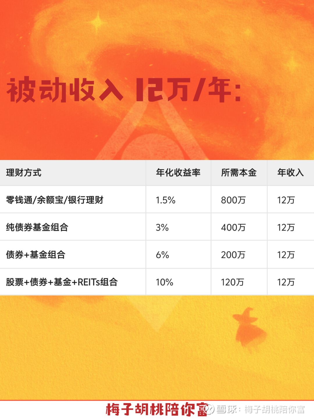 存够多少钱才能提前退休？需要的本金可能没你想得那么多！ 到底存多少钱才能提前退休呢？ 这事儿可能没你想的那么不可实现。来，咱算笔账👇✨ 假设你每月花