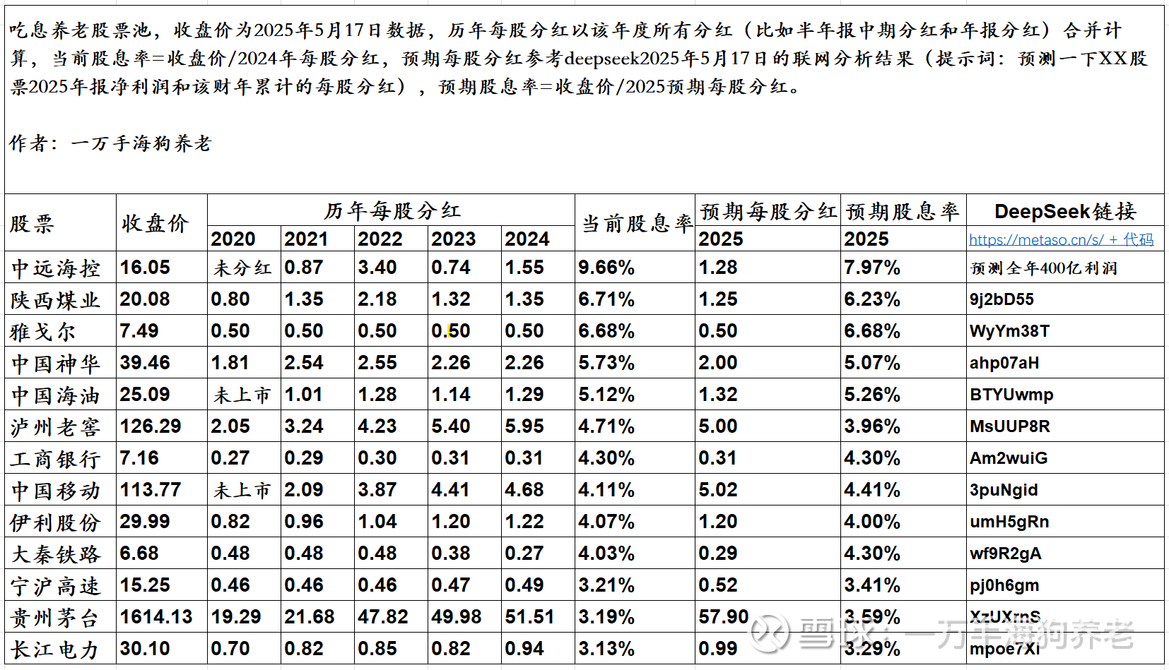 横向对比其他红利股，卖了海狗还能买什么股票？  这几天海狗大涨，不少人已经看到20以上，如果真的突破这个价位，我会考虑减仓一部分。这里还需要考虑的是卖了海狗可以换什么，...