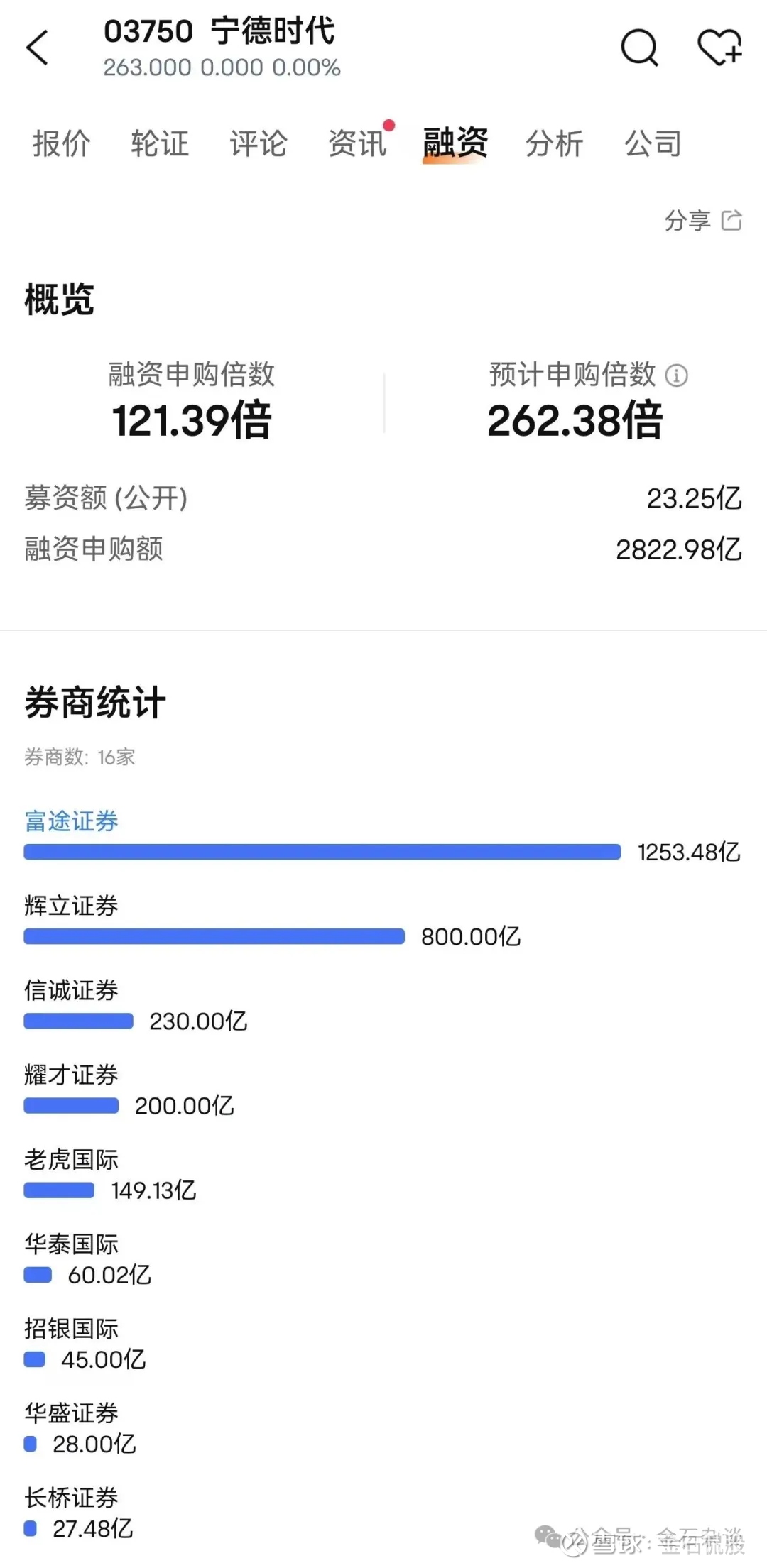 券商又有肉吃了！宁王不差钱，融资300亿！活久见，20多个顶级资本捧场... 最近的港股新股市场可谓热闹非凡， 东鹏饮料、
