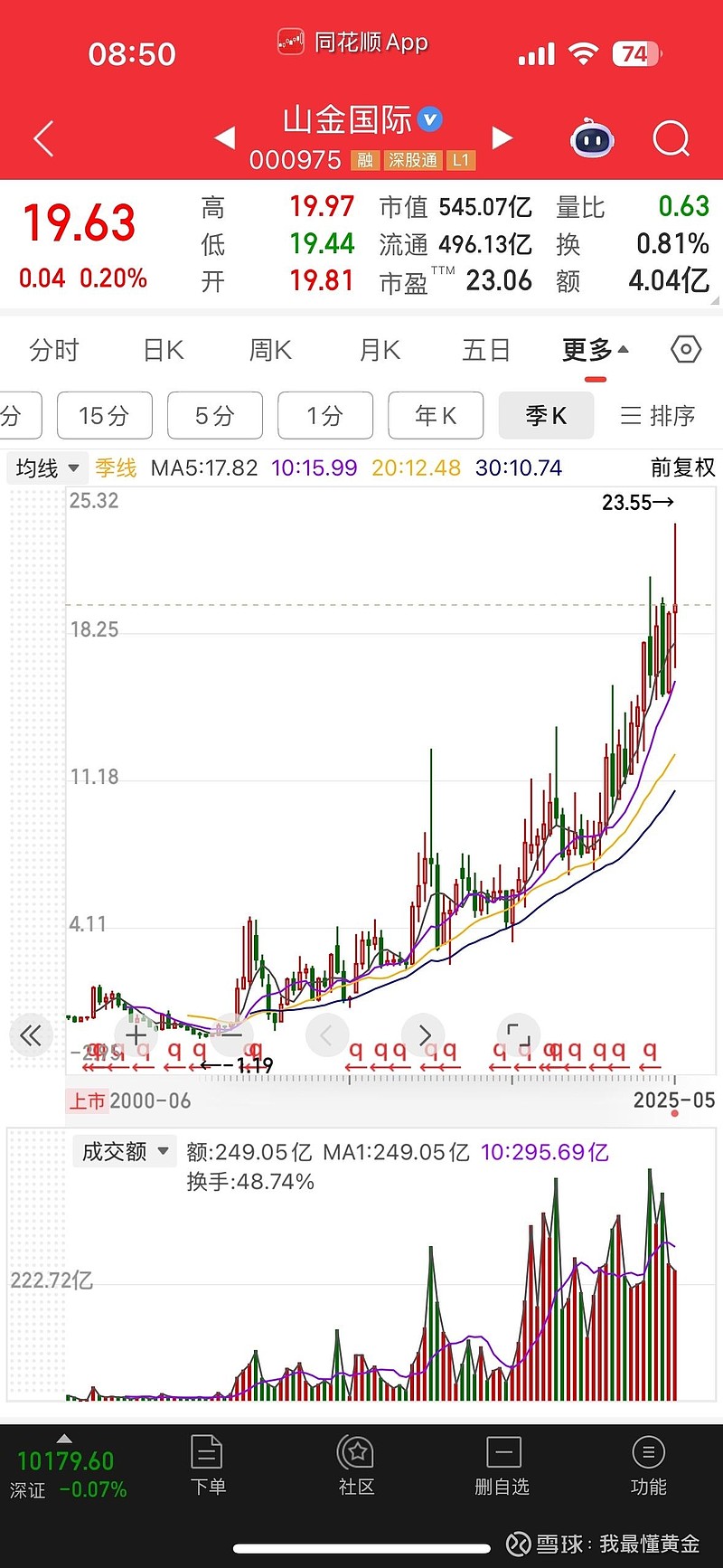 看看山金国际K线大牛股！ 一个深耕黄金股投资的闲人！那些担心银泰黄金股价会跌的！好好看看这个K线图！如果你拿着这样一个大牛股都会害怕！那还是早点离...