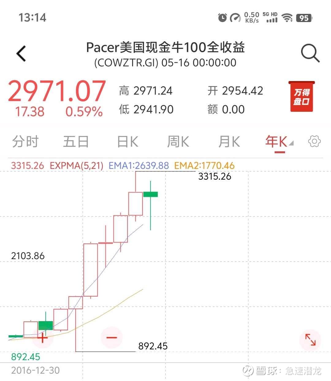 美国现金牛100全收益指数2017.1.1开盘1083点，2024.12.31收盘3037点8年收益180%年化13.6%美股现金牛100全收益...