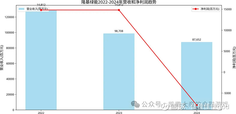 隆基绿能深度投资价值分析报告 本报告对隆基绿能(601012.SH)进行了全面深入的投资价值分析,涵盖财务状况、行业地位、公司治理、技术创新 ...
