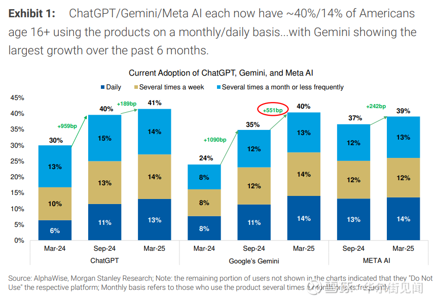 美国AI应用的变化趋势——大摩的最新调研美国生成式AI日活用户达到 ...