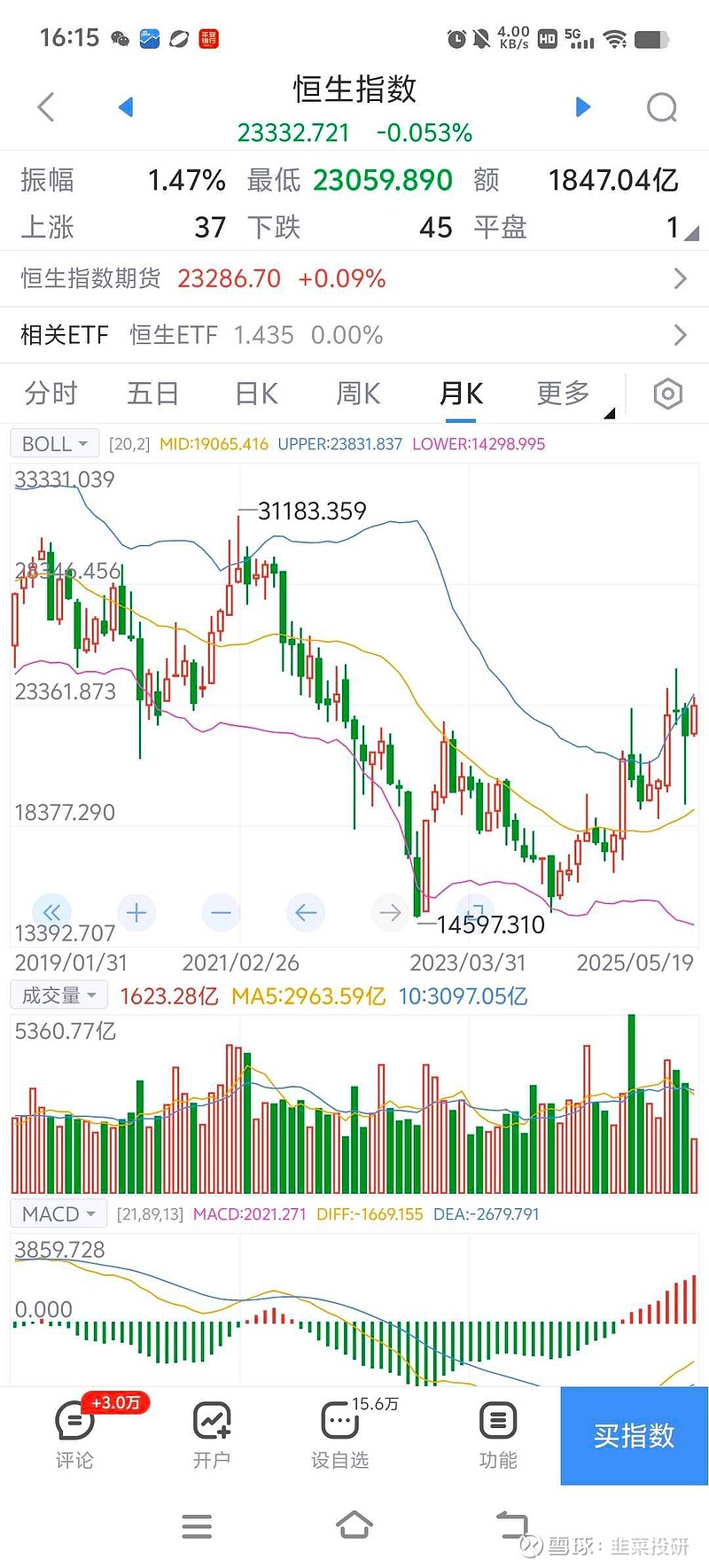 牛市的恒指，熊市的港币！看恒生指数依然是向上走好的牛市走势，月线从最低位的14597点，涨到现在的23332点。从涨...