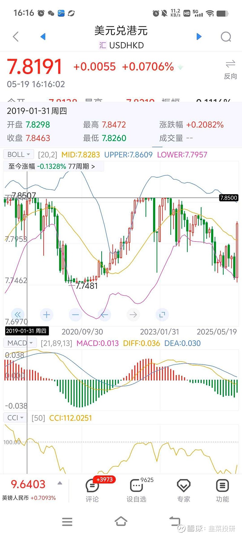 牛市的恒指，熊市的港币！看恒生指数依然是向上走好的牛市走势，月线从最低位的14597点，涨到现在的23332点。从涨...