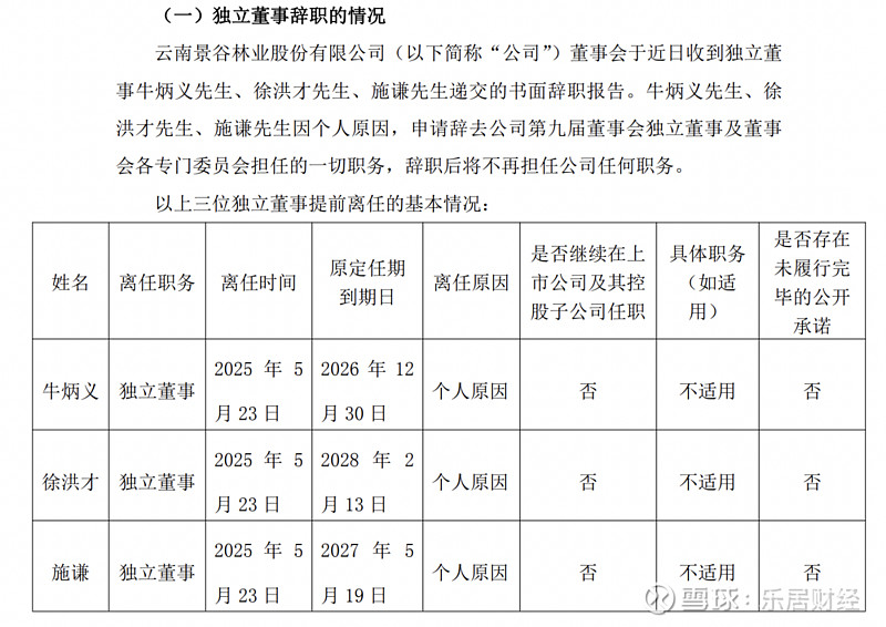 罕见!换届仅3个月,ST景谷三名独董集体离职 瑞财经 刘治颖 董事会换届3个月后, ST景谷 三名独董集体离职。5月16日, ST景谷 公告 ...