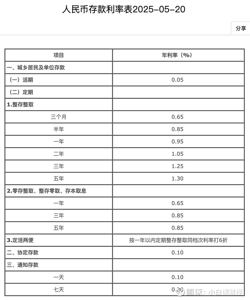 降息了!力度超预期 5月20日,降息正式来了!存款方面: 工商银行 、 农业银行 、 中国银行 、 建设银行 等国有大行宣布下调存款利率。多 ...