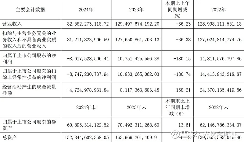 巨亏86亿，隆基绿能如何自救？ 巨亏之痛，盼迎转机。钟宝申坦言，2024年是 隆基 上市以来最困难的一年。4月29日晚， 隆基绿能 发布 ...