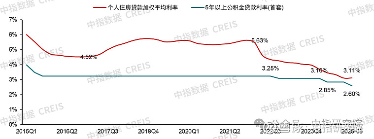 公积金贷款利率、5年期以上LPR下调,有望引导各地房贷利率进一步调整,带动购房成本下降 据中指监测,近日公积金贷款利率下调0.25个百分点 ...