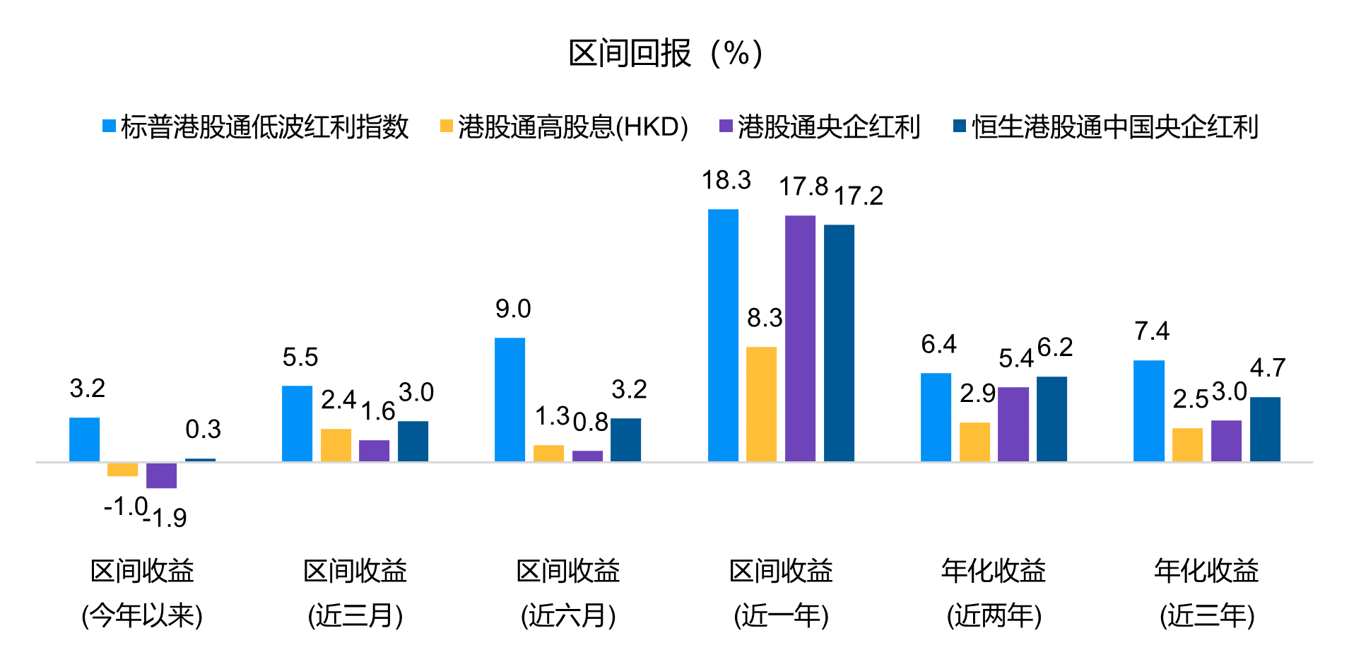 港股红利主题指数那么多，怎么选？ 关注港股红利主题指数投资的朋友们，可能经常会看到港股+高股息、港股+央企、港股+红利低波等等不同的搭配，免不了疑问港股 红...