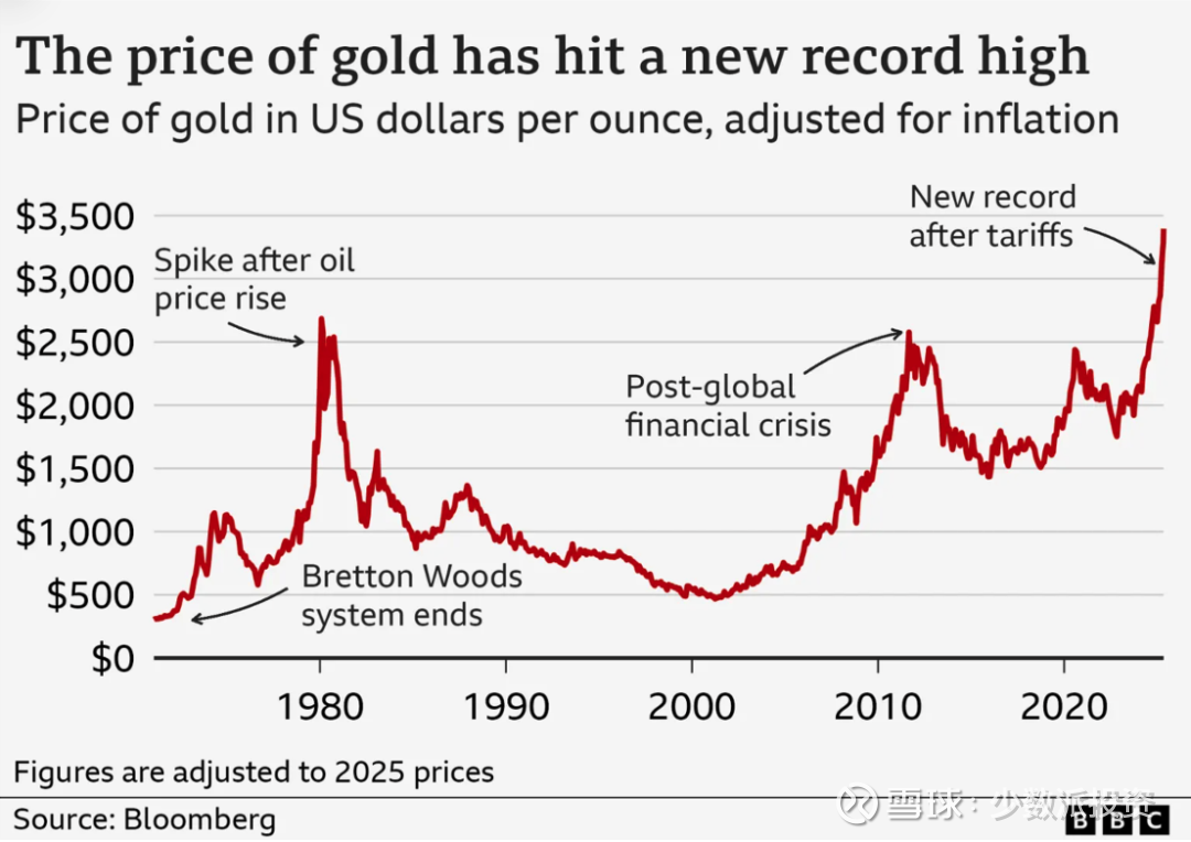 暴涨暴跌的黄金：情绪、价值与投资的三重奏在一个规则更替、秩序重构、变数丛生的世界里，不确定性已成为新的常态。黄金 ，这一跨越历史周期的价值载体，再度迎来了属于它的...