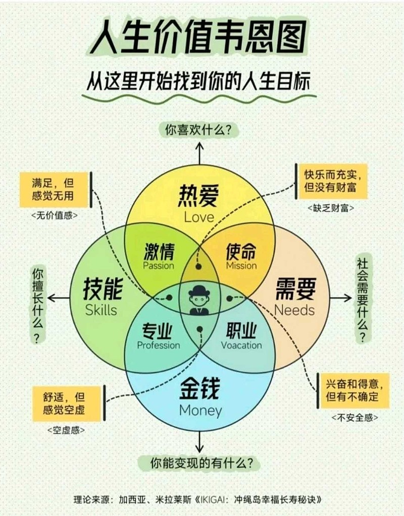 人生价值韦恩图：从这里开始找到你的人生目标 人生价值韦恩图：从这里开始找到你的人生目标 - 雪球