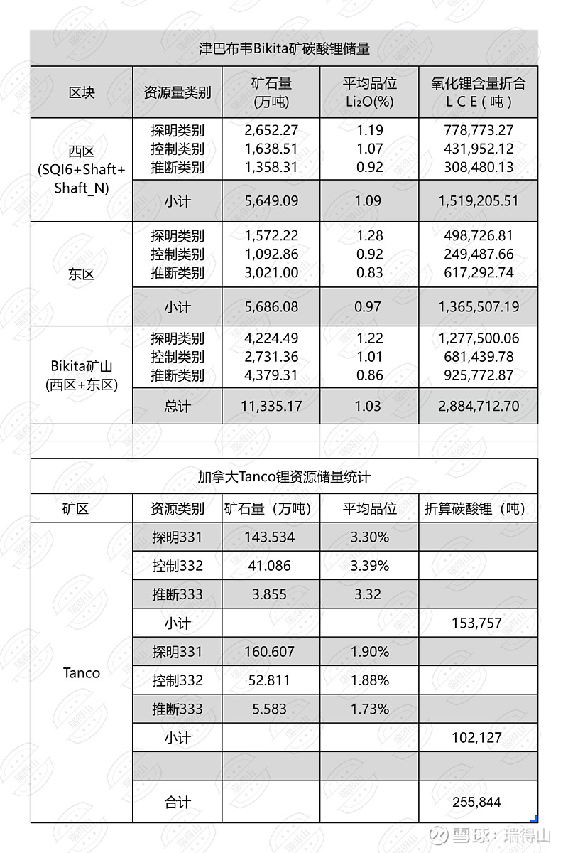 中矿资源到底有多少资源(更新) 瑞得山有幸受邀参加了 中矿资源 2025年5月15日的股东会,借此机会也对中矿资源的资源量做了进一步的了解,为 ...