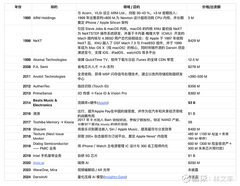 苹果主要投资与收购 截至 2025 H1， 苹果 累计收购 130 + 家公司，策略集中在 硬件零部件、AI/图形、内容版权 三类，以“小额 ...