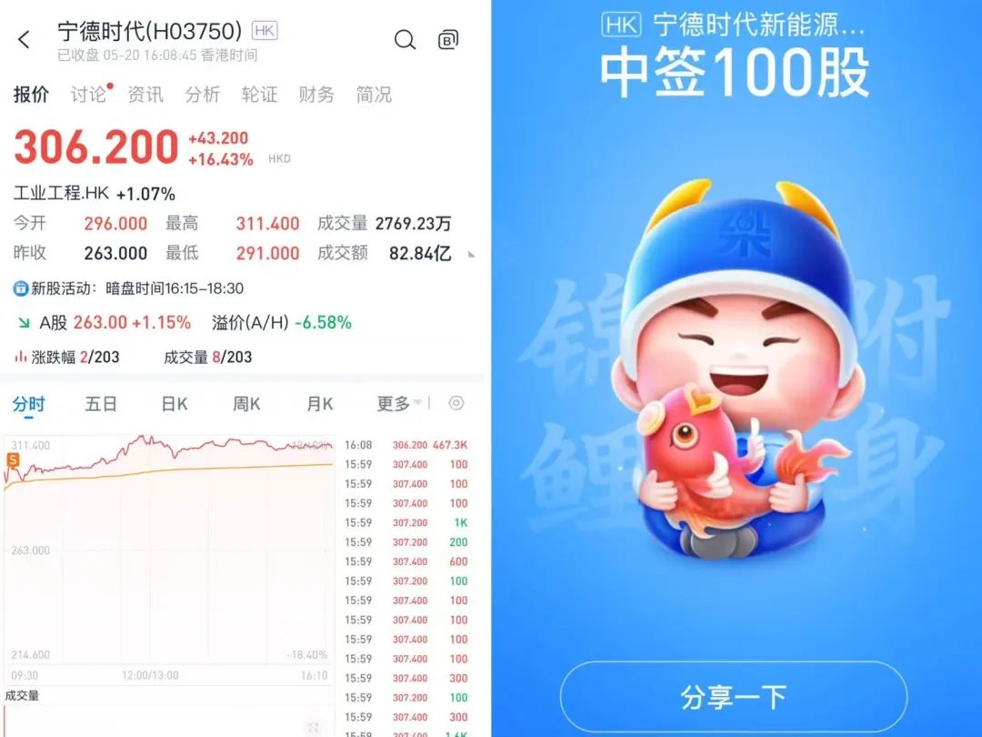 宁德港股狂飙！背后是哪些资金持续抄底大家好，下面是5月20号指汇盈工具策略复盘。 宁德时代跑去港股二次上市，首日 大涨16%。有幸抽中一手，但上午就卖飞了，...