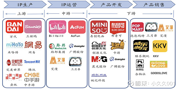 新消费系列一：看懂谷子经济（IP经济）产业链 核心逻辑：中国拥有着全球最为庞大的二次元消费群体规模，随着国内可支配收入增长及“悦己”型情绪价值 ...