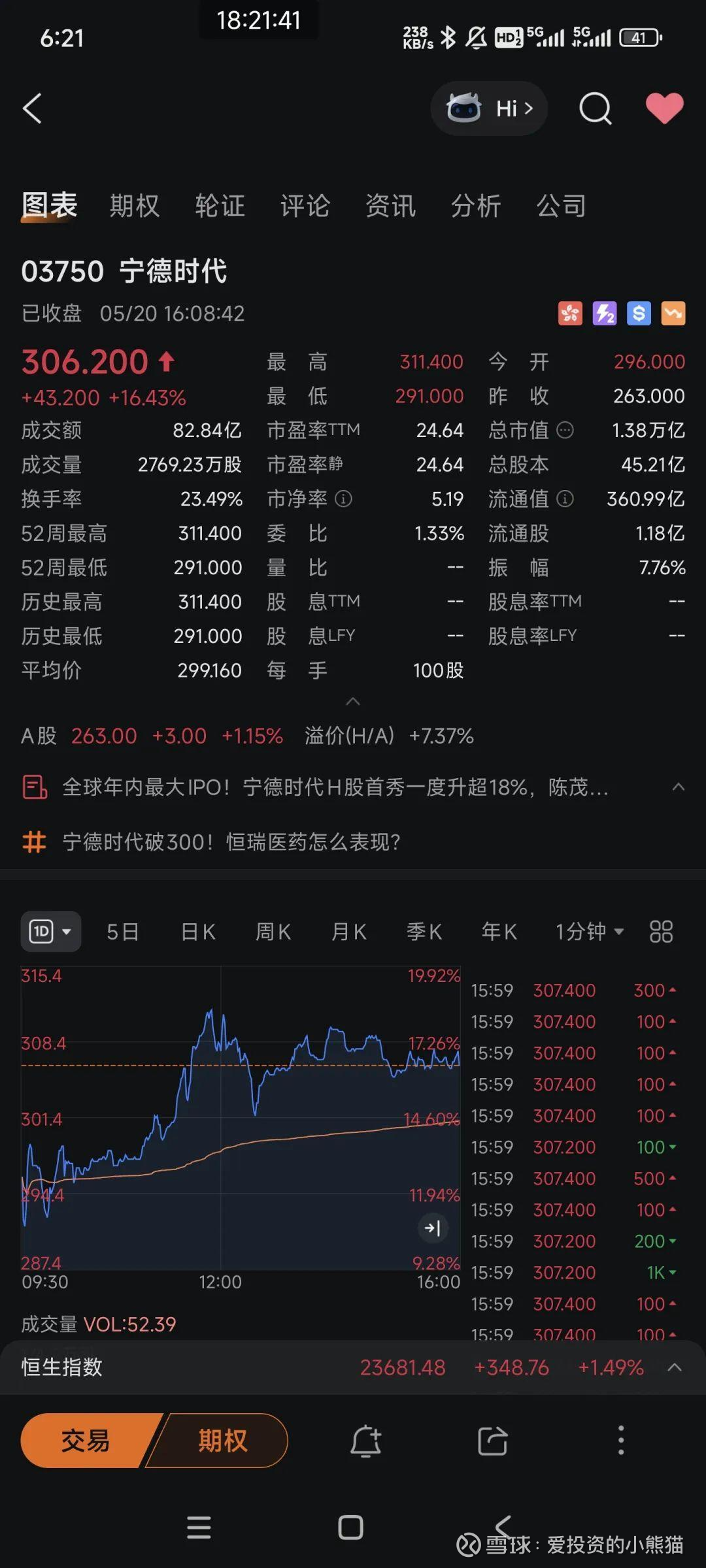 宁德时代，一个亿顶头槌都能单项目净赚1%获利100万，罕见H股溢价——(03750.HK)新股配售情况$宁德时代(03750)$  首日上市高开12.55%，最高冲到311.40港元，尾盘报收306.20港元，较A股收盘价人...