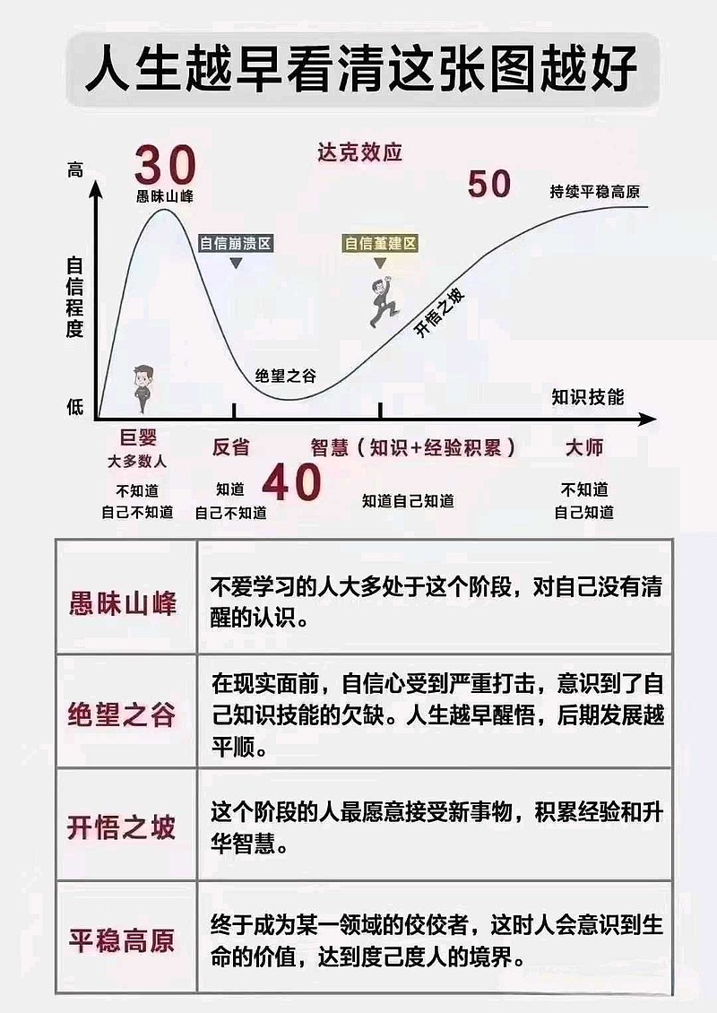 邓宁﹣克鲁格效应（ Dunning - Kruger effect ） （一）邓宁﹣克鲁格效应（ Dunning - Kruger ...