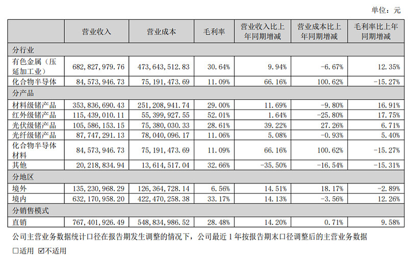 云南锗业一季报,全产业链王者业绩分析 2024 年,$云南锗业(SZ002428)$ 生产材料级锗产品 34.07 吨(不含内部销售及代加工 ...