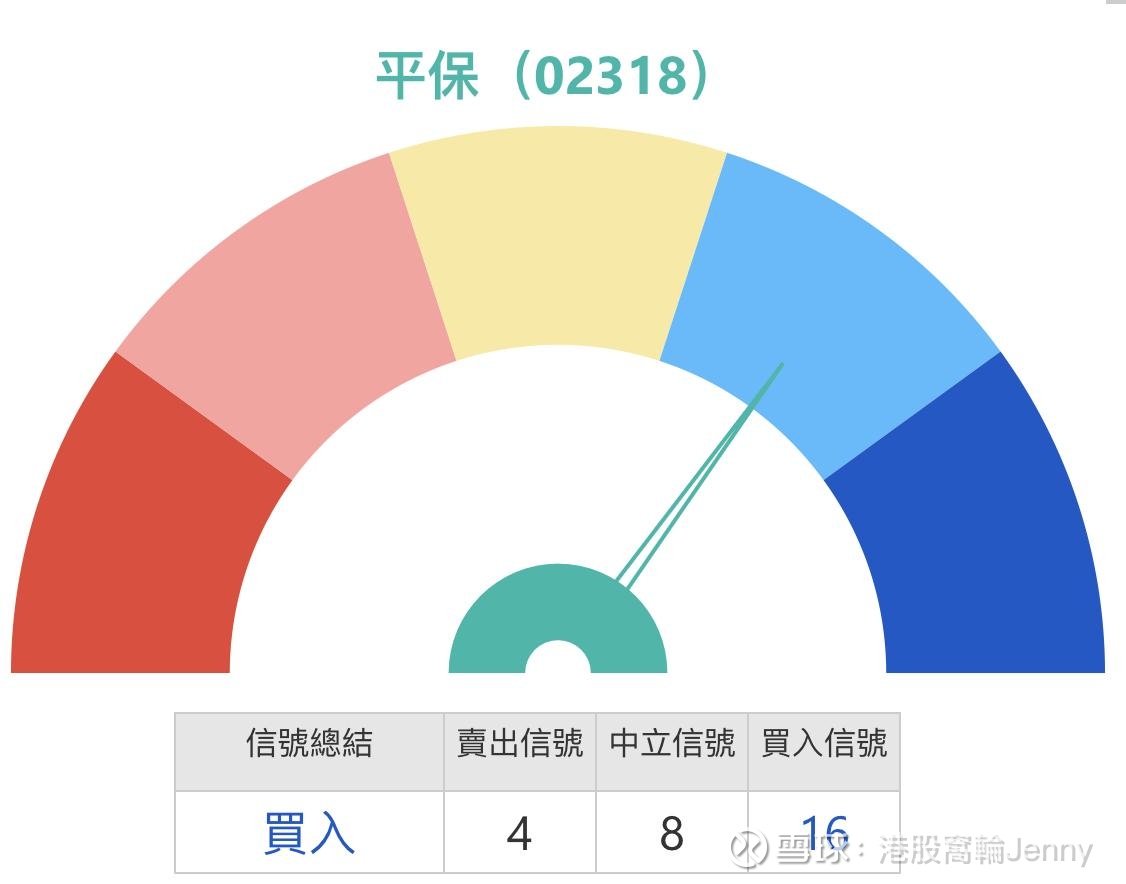 平保（2318）短線突破關鍵阻力位分析今日上午11點50分，平保(02318)$中国平安(02318)$  盤中表現穩健，最新報46.7元，上漲0.65%，股價...