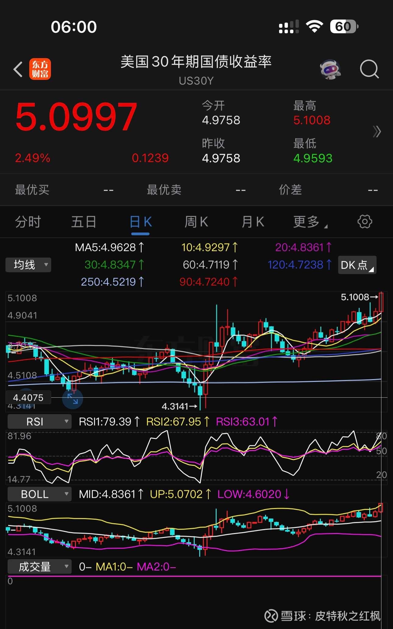 灯塔再次遭遇股债汇三杀。昨夜；美国财政部拍卖20年期国债，得标利率5.047%，投标倍数2.46。德银称：“明显被外国资...